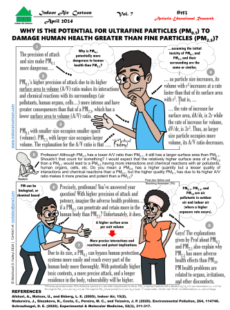 Why is the potential for ultrafine particles (PM0.1) to damage human health greater than fine particles (PM2.5)?